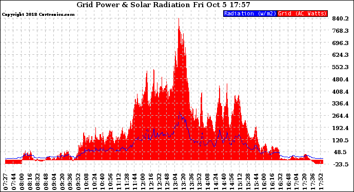 Solar PV/Inverter Performance Grid Power & Solar Radiation
