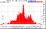 Solar PV/Inverter Performance Inverter Power Output