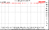 Solar PV/Inverter Performance Grid Voltage