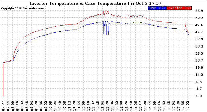 Solar PV/Inverter Performance Inverter Operating Temperature