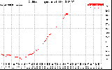 Solar PV/Inverter Performance Outdoor Temperature