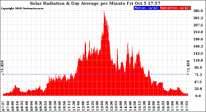 Solar PV/Inverter Performance Solar Radiation & Day Average per Minute
