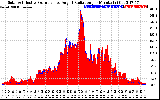 Solar PV/Inverter Performance Solar Radiation & Effective Solar Radiation per Minute