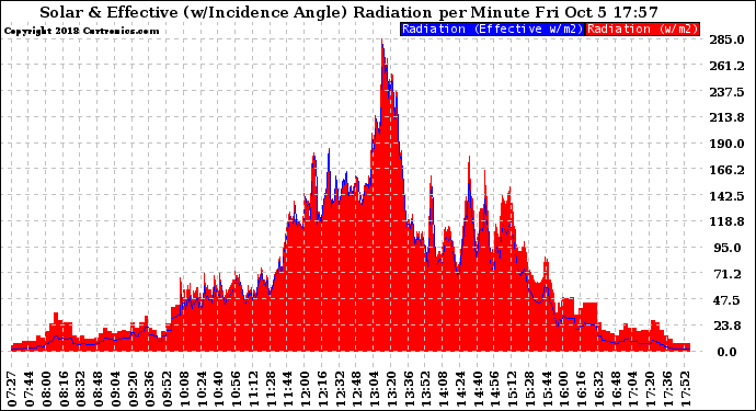 Solar PV/Inverter Performance Solar Radiation & Effective Solar Radiation per Minute