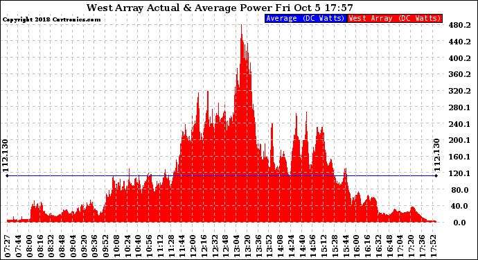 Solar PV/Inverter Performance West Array Actual & Average Power Output