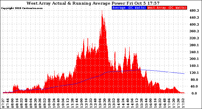 Solar PV/Inverter Performance West Array Actual & Running Average Power Output