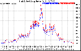 Solar PV/Inverter Performance Photovoltaic Panel Power Output