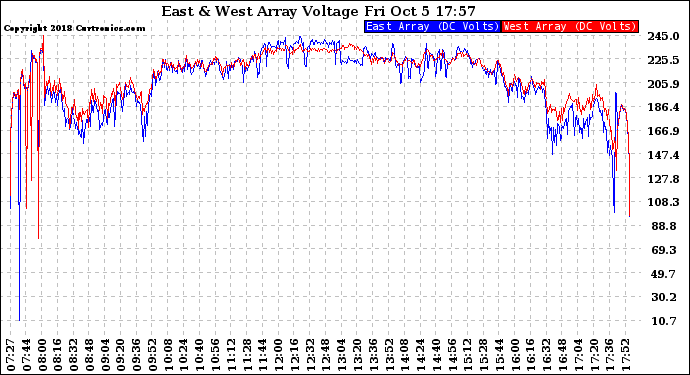 Solar PV/Inverter Performance Photovoltaic Panel Voltage Output