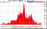 Solar PV/Inverter Performance East Array Power Output & Solar Radiation