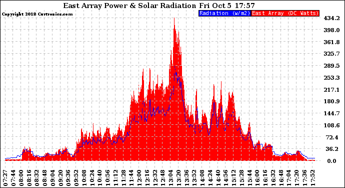 Solar PV/Inverter Performance East Array Power Output & Solar Radiation