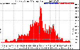 Solar PV/Inverter Performance East Array Actual & Average Power Output