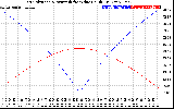 Solar PV/Inverter Performance Sun Altitude Angle & Azimuth Angle