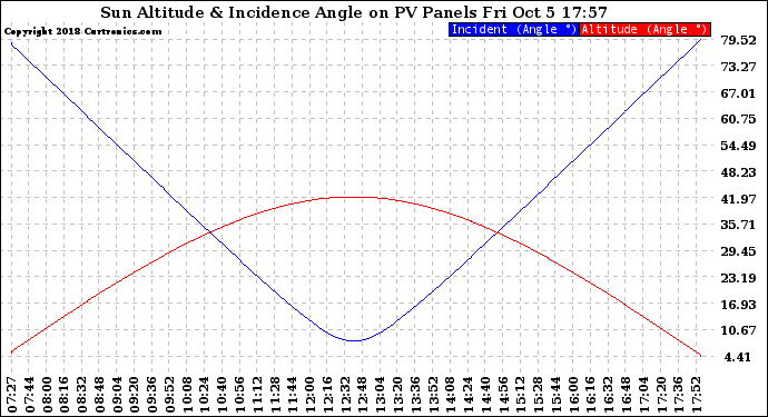 Solar PV/Inverter Performance Sun Altitude Angle & Sun Incidence Angle on PV Panels
