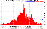 Solar PV/Inverter Performance Total PV Panel & Running Average Power Output