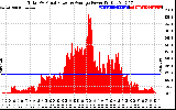 Solar PV/Inverter Performance Total PV Panel Power Output