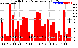 Solar PV/Inverter Performance Weekly Solar Energy Production