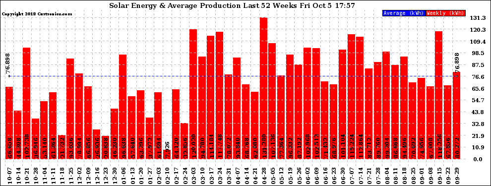 Solar PV/Inverter Performance Weekly Solar Energy Production Last 52 Weeks