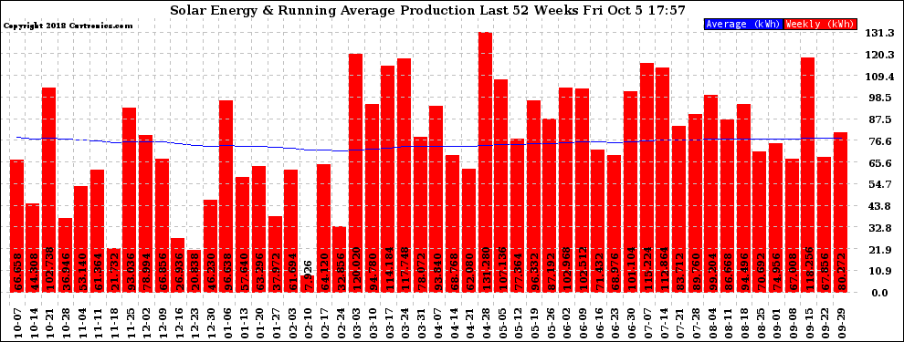 Solar PV/Inverter Performance Weekly Solar Energy Production Running Average Last 52 Weeks