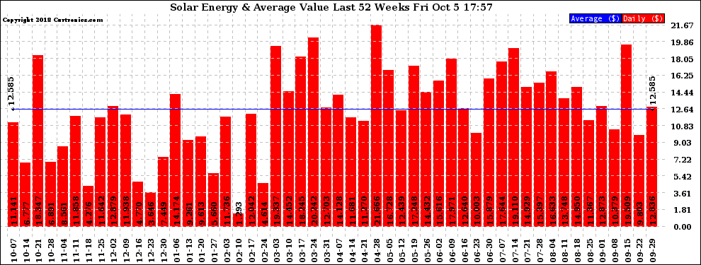 Solar PV/Inverter Performance Weekly Solar Energy Production Value Last 52 Weeks