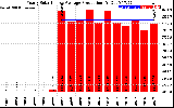 Solar PV/Inverter Performance Yearly Solar Energy Production