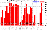 Solar PV/Inverter Performance Daily Solar Energy Production