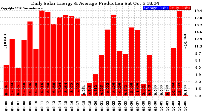 Solar PV/Inverter Performance Daily Solar Energy Production