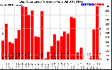 Solar PV/Inverter Performance Daily Solar Energy Production Value