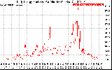 Solar PV/Inverter Performance Daily Energy Production Per Minute