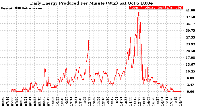 Solar PV/Inverter Performance Daily Energy Production Per Minute