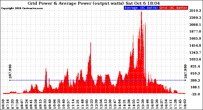 Solar PV/Inverter Performance Inverter Power Output