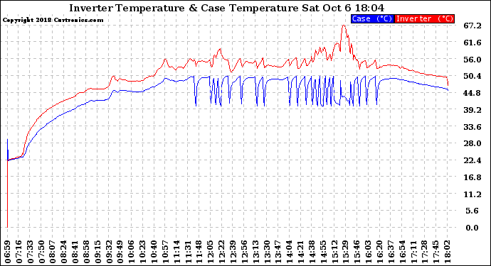 Solar PV/Inverter Performance Inverter Operating Temperature