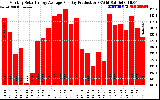 Solar PV/Inverter Performance Monthly Solar Energy Production Average Per Day (KWh)