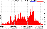 Solar PV/Inverter Performance Solar Radiation & Day Average per Minute