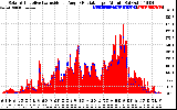 Solar PV/Inverter Performance Solar Radiation & Effective Solar Radiation per Minute