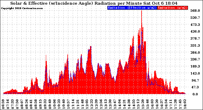 Solar PV/Inverter Performance Solar Radiation & Effective Solar Radiation per Minute