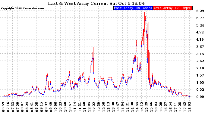 Solar PV/Inverter Performance Photovoltaic Panel Current Output