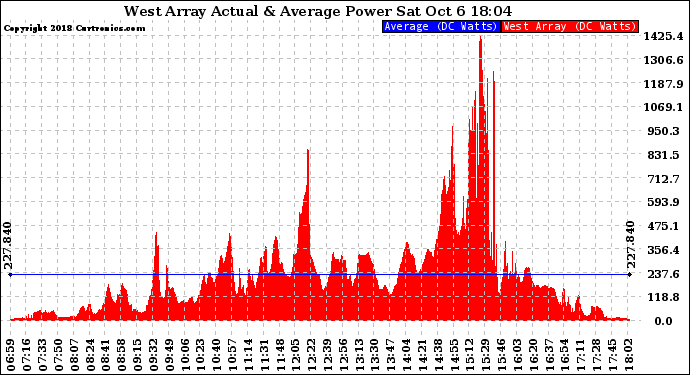 Solar PV/Inverter Performance West Array Actual & Average Power Output