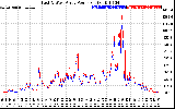 Solar PV/Inverter Performance Photovoltaic Panel Power Output