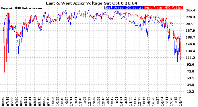 Solar PV/Inverter Performance Photovoltaic Panel Voltage Output