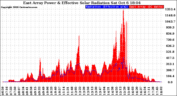 Solar PV/Inverter Performance East Array Power Output & Effective Solar Radiation