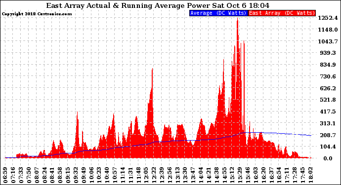Solar PV/Inverter Performance East Array Actual & Running Average Power Output