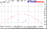 Solar PV/Inverter Performance Sun Altitude Angle & Sun Incidence Angle on PV Panels