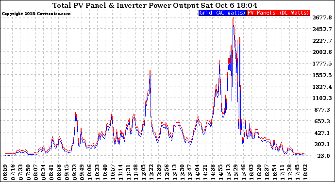 Solar PV/Inverter Performance PV Panel Power Output & Inverter Power Output