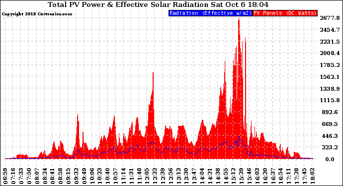 Solar PV/Inverter Performance Total PV Panel Power Output & Effective Solar Radiation