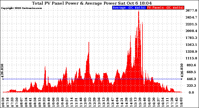 Solar PV/Inverter Performance Total PV Panel Power Output