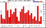 Solar PV/Inverter Performance Weekly Solar Energy Production Value