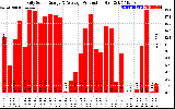 Solar PV/Inverter Performance Daily Solar Energy Production