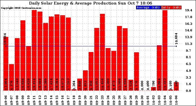 Solar PV/Inverter Performance Daily Solar Energy Production