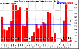 Solar PV/Inverter Performance Daily Solar Energy Production Value