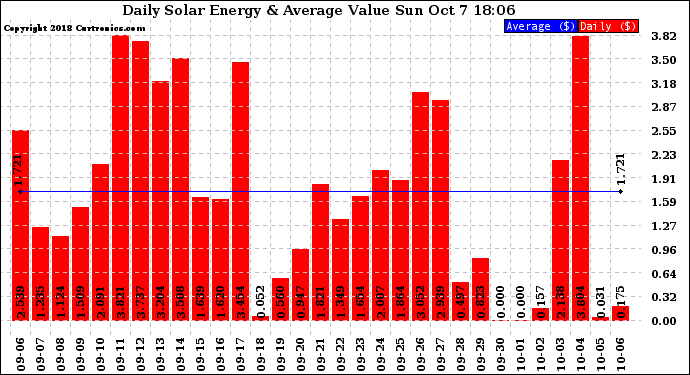 Solar PV/Inverter Performance Daily Solar Energy Production Value